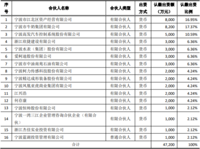 寧水集團投資3000萬參股寧波江北創投基金，持股6.36%布局產業投資